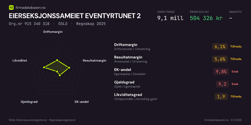 Økonomisk helseprofil for EIERSEKSJONSSAMEIET EVENTYRTUNET 2 (Org.nr 915 340 318) i OSLO. Omsetning 9,1 mill, årsresultat 504 326 kr, driftsmargin 6,1 %, resultatmargin 5,6 %, EK-andel 9,8 %, gjeldsgrad 9,2, likviditetsgrad 1,9. Regnskap 2025. Kilde: firmadatabasen.no