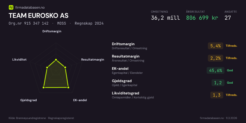Økonomisk helseprofil for TEAM EUROSKO AS (Org.nr 915 347 142) i MOSS. Omsetning 36,2 mill, årsresultat 806 699 kr, driftsmargin 5,4 %, resultatmargin 2,2 %, EK-andel 45,6 %, gjeldsgrad 1,2, likviditetsgrad 1,3. Regnskap 2024. Kilde: firmadatabasen.no