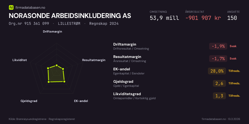 Økonomisk helseprofil for NORASONDE ARBEIDSINKLUDERING AS (Org.nr 915 361 099) i LILLESTRØM. Omsetning 53,9 mill, årsresultat −901 907 kr, driftsmargin -1,9 %, resultatmargin -1,7 %, EK-andel 28,0 %, gjeldsgrad 2,6, likviditetsgrad 1,3. Regnskap 2024. Kilde: firmadatabasen.no