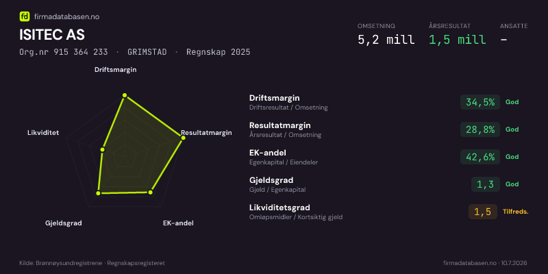 Økonomisk helseprofil for ISITEC AS (Org.nr 915 364 233) i GRIMSTAD. Omsetning 5,2 mill, årsresultat 1,5 mill, driftsmargin 34,5 %, resultatmargin 28,8 %, EK-andel 42,6 %, gjeldsgrad 1,3, likviditetsgrad 1,5. Regnskap 2025. Kilde: firmadatabasen.no