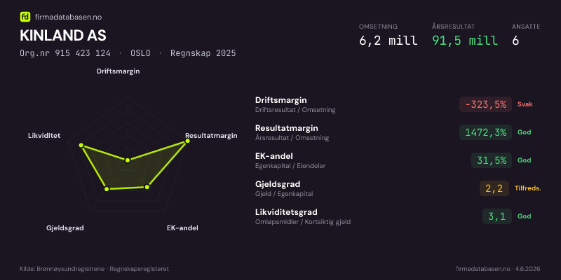 Økonomisk helseprofil for KINLAND AS (Org.nr 915 423 124) i OSLO. Omsetning 6,2 mill, årsresultat 91,5 mill, driftsmargin -323,5 %, resultatmargin 1472,3 %, EK-andel 31,5 %, gjeldsgrad 2,2, likviditetsgrad 3,1. Regnskap 2025. Kilde: firmadatabasen.no