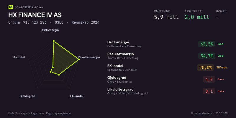 Økonomisk helseprofil for HX FINANCE IV AS (Org.nr 915 423 183) i OSLO. Omsetning 5,9 mill, årsresultat 2,0 mill, driftsmargin 63,5 %, resultatmargin 34,7 %, EK-andel 20,0 %, gjeldsgrad 4,0, likviditetsgrad 0,1. Regnskap 2024. Kilde: firmadatabasen.no