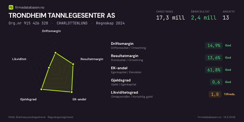 Økonomisk helseprofil for TRONDHEIM TANNLEGESENTER AS (Org.nr 915 426 328) i CHARLOTTENLUND. Omsetning 17,3 mill, årsresultat 2,4 mill, driftsmargin 14,9 %, resultatmargin 13,6 %, EK-andel 61,8 %, gjeldsgrad 0,6, likviditetsgrad 1,0. Regnskap 2024. Kilde: firmadatabasen.no