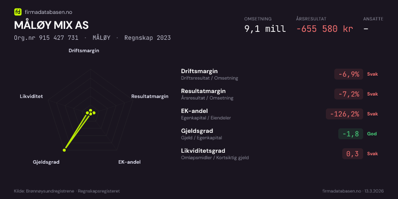 Økonomisk helseprofil for MÅLØY MIX AS (Org.nr 915 427 731) i MÅLØY. Omsetning 9,1 mill, årsresultat −655 580 kr, driftsmargin -6,9 %, resultatmargin -7,2 %, EK-andel -126,2 %, gjeldsgrad -1,8, likviditetsgrad 0,3. Regnskap 2023. Kilde: firmadatabasen.no