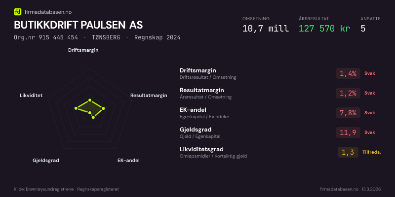 Økonomisk helseprofil for BUTIKKDRIFT PAULSEN AS (Org.nr 915 445 454) i TØNSBERG. Omsetning 10,7 mill, årsresultat 127 570 kr, driftsmargin 1,4 %, resultatmargin 1,2 %, EK-andel 7,8 %, gjeldsgrad 11,9, likviditetsgrad 1,3. Regnskap 2024. Kilde: firmadatabasen.no