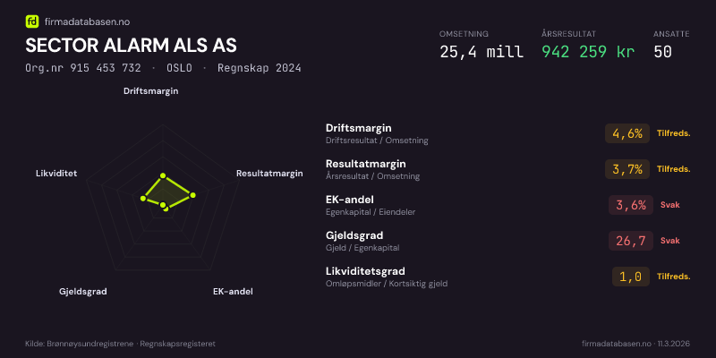 Økonomisk helseprofil for SECTOR ALARM ALS AS (Org.nr 915 453 732) i OSLO. Omsetning 25,4 mill, årsresultat 942 259 kr, driftsmargin 4,6 %, resultatmargin 3,7 %, EK-andel 3,6 %, gjeldsgrad 26,7, likviditetsgrad 1,0. Regnskap 2024. Kilde: firmadatabasen.no