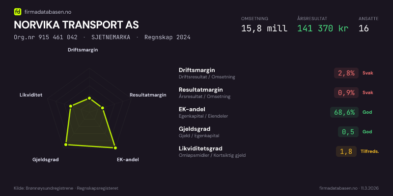 Økonomisk helseprofil for NORVIKA TRANSPORT AS (Org.nr 915 461 042) i SJETNEMARKA. Omsetning 15,8 mill, årsresultat 141 370 kr, driftsmargin 2,8 %, resultatmargin 0,9 %, EK-andel 68,6 %, gjeldsgrad 0,5, likviditetsgrad 1,8. Regnskap 2024. Kilde: firmadatabasen.no