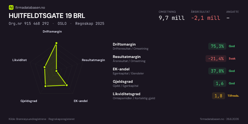 Økonomisk helseprofil for HUITFELDTSGATE 19 BRL (Org.nr 915 468 292) i OSLO. Omsetning 9,7 mill, årsresultat −2,1 mill, driftsmargin 75,3 %, resultatmargin -21,4 %, EK-andel 37,8 %, gjeldsgrad 1,6, likviditetsgrad 1,8. Regnskap 2025. Kilde: firmadatabasen.no