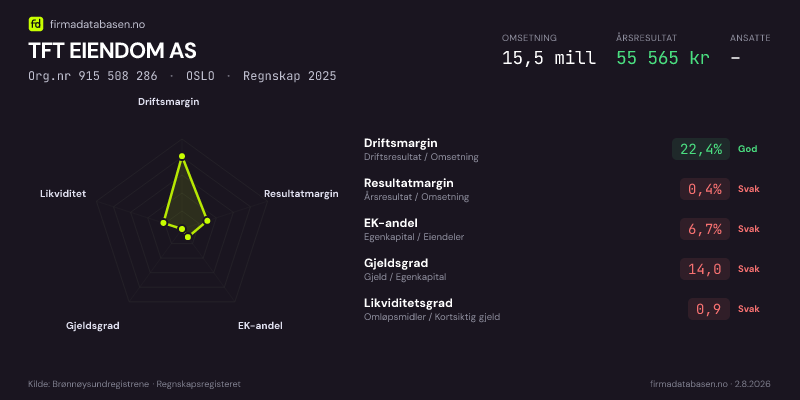 Økonomisk helseprofil for TFT EIENDOM AS (Org.nr 915 508 286) i OSLO. Omsetning 15,5 mill, årsresultat 55 565 kr, driftsmargin 22,4 %, resultatmargin 0,4 %, EK-andel 6,7 %, gjeldsgrad 14,0, likviditetsgrad 0,9. Regnskap 2025. Kilde: firmadatabasen.no