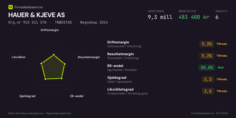 Økonomisk helseprofil for HAUER & KJEVE AS (Org.nr 915 511 570) i TRØGSTAD. Omsetning 9,3 mill, årsresultat 483 400 kr, driftsmargin 9,2 %, resultatmargin 5,2 %, EK-andel 30,0 %, gjeldsgrad 2,3, likviditetsgrad 2,0. Regnskap 2024. Kilde: firmadatabasen.no