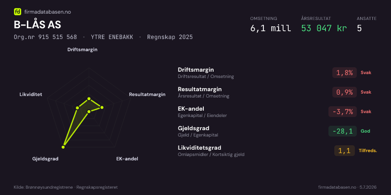 Økonomisk helseprofil for B-LÅS AS (Org.nr 915 515 568) i YTRE ENEBAKK. Omsetning 6,1 mill, årsresultat 53 047 kr, driftsmargin 1,8 %, resultatmargin 0,9 %, EK-andel -3,7 %, gjeldsgrad -28,1, likviditetsgrad 1,1. Regnskap 2025. Kilde: firmadatabasen.no