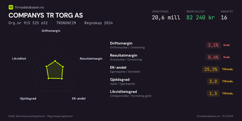 Økonomisk helseprofil for COMPANYS TR TORG AS (Org.nr 915 525 652) i TRONDHEIM. Omsetning 20,6 mill, årsresultat 82 240 kr, driftsmargin 2,1 %, resultatmargin 0,4 %, EK-andel 25,2 %, gjeldsgrad 3,0, likviditetsgrad 1,3. Regnskap 2024. Kilde: firmadatabasen.no