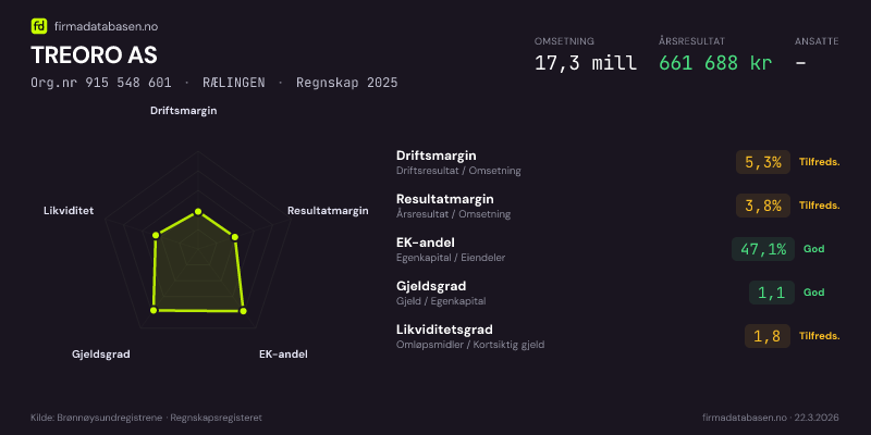 Økonomisk helseprofil for TREORO AS (Org.nr 915 548 601) i RÆLINGEN. Omsetning 17,3 mill, årsresultat 661 688 kr, driftsmargin 5,3 %, resultatmargin 3,8 %, EK-andel 47,1 %, gjeldsgrad 1,1, likviditetsgrad 1,8. Regnskap 2025. Kilde: firmadatabasen.no