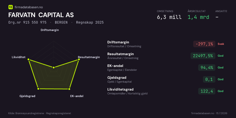 Økonomisk helseprofil for FARVATN CAPITAL AS (Org.nr 915 550 975) i BERGEN. Omsetning 6,3 mill, årsresultat 1,4 mrd, driftsmargin -297,1 %, resultatmargin 22497,5 %, EK-andel 94,4 %, gjeldsgrad 0,1, likviditetsgrad 122,4. Regnskap 2025. Kilde: firmadatabasen.no