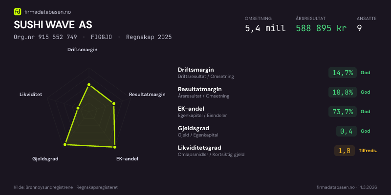 Økonomisk helseprofil for SUSHI WAVE AS (Org.nr 915 552 749) i FIGGJO. Omsetning 5,4 mill, årsresultat 588 895 kr, driftsmargin 14,7 %, resultatmargin 10,8 %, EK-andel 73,7 %, gjeldsgrad 0,4, likviditetsgrad 1,0. Regnskap 2025. Kilde: firmadatabasen.no