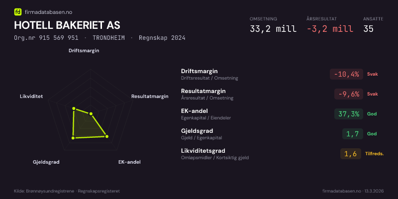 Økonomisk helseprofil for HOTELL BAKERIET AS (Org.nr 915 569 951) i TRONDHEIM. Omsetning 33,2 mill, årsresultat −3,2 mill, driftsmargin -10,4 %, resultatmargin -9,6 %, EK-andel 37,3 %, gjeldsgrad 1,7, likviditetsgrad 1,6. Regnskap 2024. Kilde: firmadatabasen.no