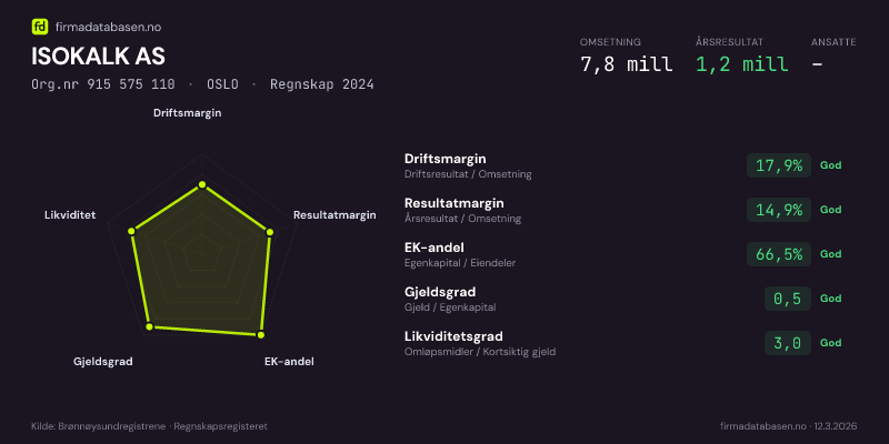 Økonomisk helseprofil for ISOKALK AS (Org.nr 915 575 110) i OSLO. Omsetning 7,8 mill, årsresultat 1,2 mill, driftsmargin 17,9 %, resultatmargin 14,9 %, EK-andel 66,5 %, gjeldsgrad 0,5, likviditetsgrad 3,0. Regnskap 2024. Kilde: firmadatabasen.no