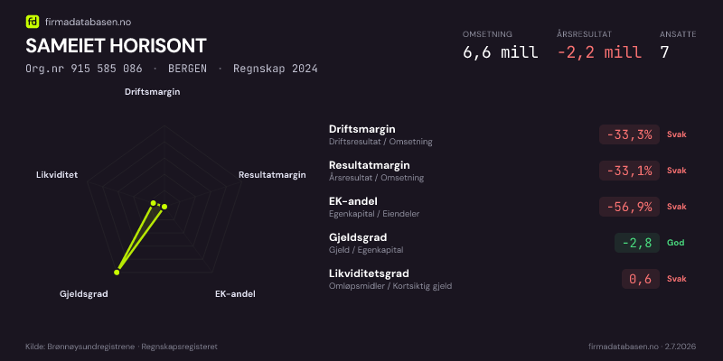 Økonomisk helseprofil for SAMEIET HORISONT (Org.nr 915 585 086) i BERGEN. Omsetning 6,6 mill, årsresultat −2,2 mill, driftsmargin -33,3 %, resultatmargin -33,1 %, EK-andel -56,9 %, gjeldsgrad -2,8, likviditetsgrad 0,6. Regnskap 2024. Kilde: firmadatabasen.no