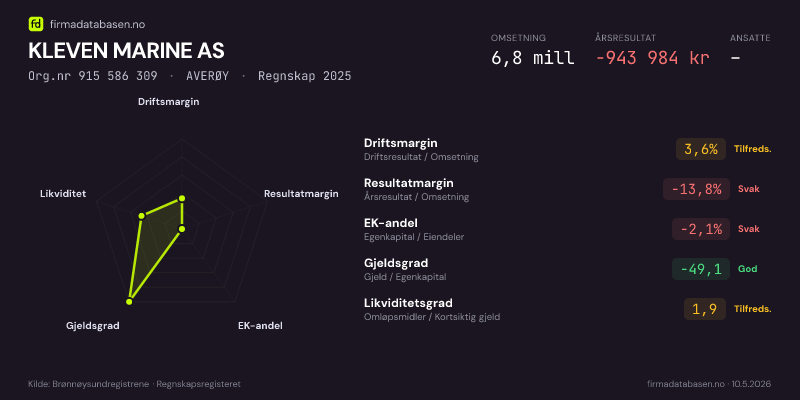 Økonomisk helseprofil for KLEVEN MARINE AS (Org.nr 915 586 309) i AVERØY. Omsetning 6,8 mill, årsresultat −943 984 kr, driftsmargin 3,6 %, resultatmargin -13,8 %, EK-andel -2,1 %, gjeldsgrad -49,1, likviditetsgrad 1,9. Regnskap 2025. Kilde: firmadatabasen.no