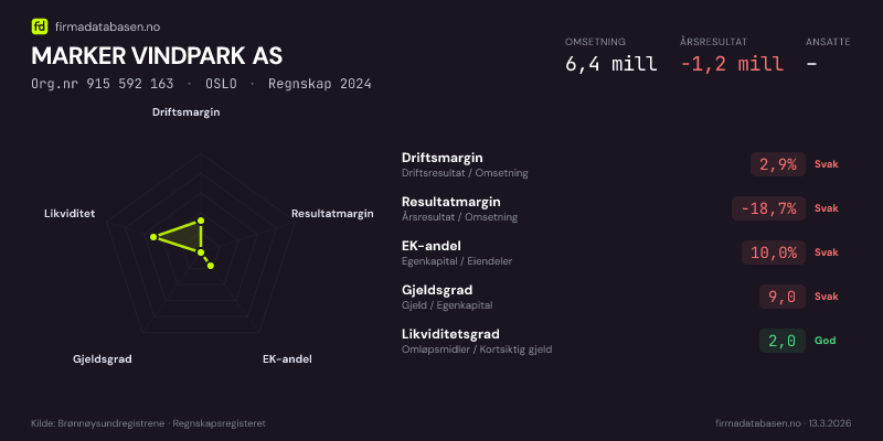 Økonomisk helseprofil for MARKER VINDPARK AS (Org.nr 915 592 163) i OSLO. Omsetning 6,4 mill, årsresultat −1,2 mill, driftsmargin 2,9 %, resultatmargin -18,7 %, EK-andel 10,0 %, gjeldsgrad 9,0, likviditetsgrad 2,0. Regnskap 2024. Kilde: firmadatabasen.no