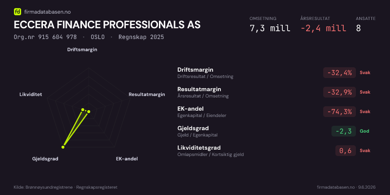 Økonomisk helseprofil for ECCERA FINANCE PROFESSIONALS AS (Org.nr 915 604 978) i OSLO. Omsetning 18,3 mill, årsresultat −2,1 mill, driftsmargin -11,8 %, resultatmargin -11,2 %, EK-andel 11,2 %, gjeldsgrad 7,9, likviditetsgrad 1,1. Regnskap 2024. Kilde: firmadatabasen.no