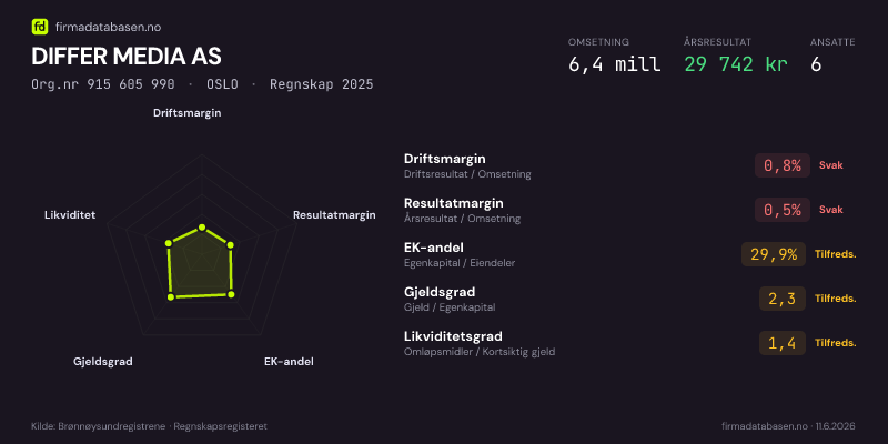 Økonomisk helseprofil for DIFFER MEDIA AS (Org.nr 915 605 990) i OSLO. Omsetning 6,4 mill, årsresultat 29 742 kr, driftsmargin 0,8 %, resultatmargin 0,5 %, EK-andel 29,9 %, gjeldsgrad 2,3, likviditetsgrad 1,4. Regnskap 2025. Kilde: firmadatabasen.no