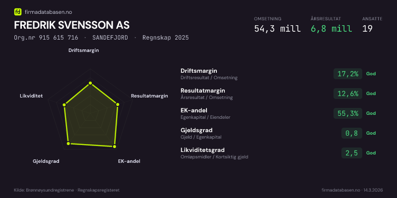 Økonomisk helseprofil for FREDRIK SVENSSON AS (Org.nr 915 615 716) i SANDEFJORD. Omsetning 54,3 mill, årsresultat 6,8 mill, driftsmargin 17,2 %, resultatmargin 12,6 %, EK-andel 55,3 %, gjeldsgrad 0,8, likviditetsgrad 2,5. Regnskap 2025. Kilde: firmadatabasen.no