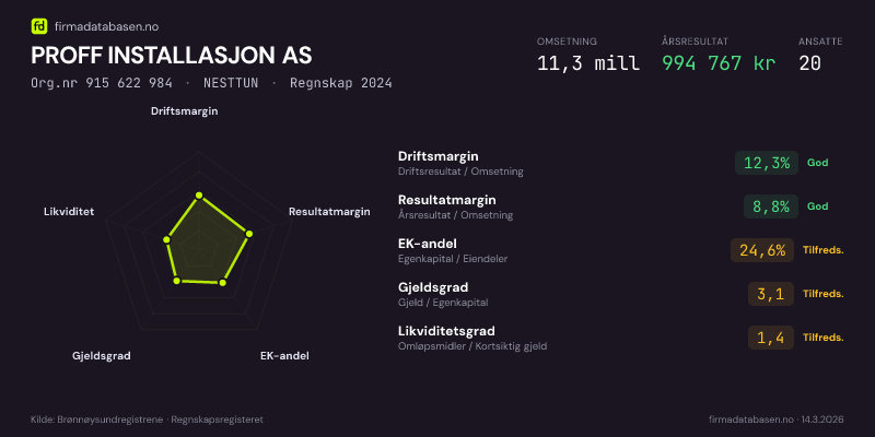 Økonomisk helseprofil for PROFF INSTALLASJON AS (Org.nr 915 622 984) i NESTTUN. Omsetning 11,3 mill, årsresultat 994 767 kr, driftsmargin 12,3 %, resultatmargin 8,8 %, EK-andel 24,6 %, gjeldsgrad 3,1, likviditetsgrad 1,4. Regnskap 2024. Kilde: firmadatabasen.no