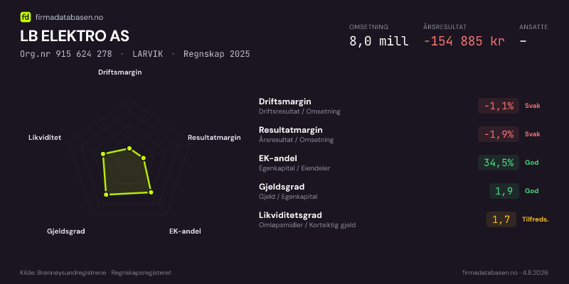 Økonomisk helseprofil for LB ELEKTRO AS (Org.nr 915 624 278) i LARVIK. Omsetning 10,2 mill, årsresultat −792 624 kr, driftsmargin -7,4 %, resultatmargin -7,8 %, EK-andel 35,9 %, gjeldsgrad 1,8, likviditetsgrad 1,5. Regnskap 2024. Kilde: firmadatabasen.no