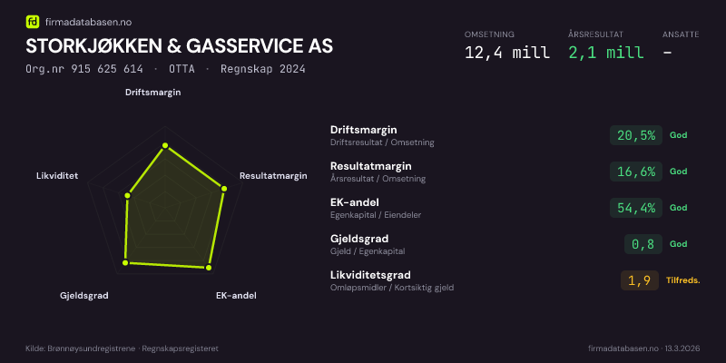 Økonomisk helseprofil for STORKJØKKEN & GASSERVICE AS (Org.nr 915 625 614) i OTTA. Omsetning 12,4 mill, årsresultat 2,1 mill, driftsmargin 20,5 %, resultatmargin 16,6 %, EK-andel 54,4 %, gjeldsgrad 0,8, likviditetsgrad 1,9. Regnskap 2024. Kilde: firmadatabasen.no