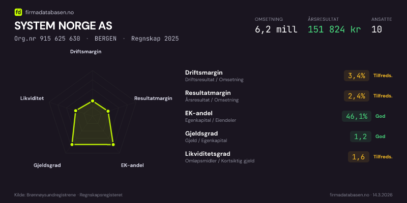 Økonomisk helseprofil for SYSTEM NORGE AS (Org.nr 915 625 630) i BERGEN. Omsetning 6,2 mill, årsresultat 151 824 kr, driftsmargin 3,4 %, resultatmargin 2,4 %, EK-andel 46,1 %, gjeldsgrad 1,2, likviditetsgrad 1,6. Regnskap 2025. Kilde: firmadatabasen.no