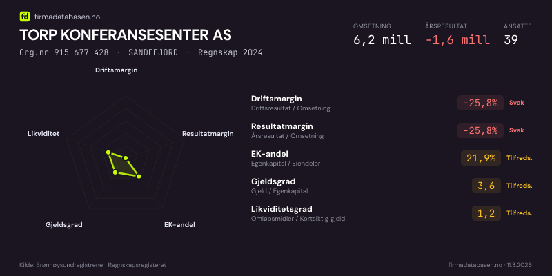 Økonomisk helseprofil for TORP KONFERANSESENTER AS (Org.nr 915 677 428) i SANDEFJORD. Omsetning 6,2 mill, årsresultat −1,6 mill, driftsmargin -25,8 %, resultatmargin -25,8 %, EK-andel 21,9 %, gjeldsgrad 3,6, likviditetsgrad 1,2. Regnskap 2024. Kilde: firmadatabasen.no