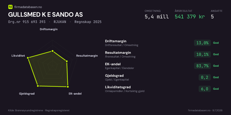 Økonomisk helseprofil for GULLSMED K E SANDO AS (Org.nr 915 693 393) i RJUKAN. Omsetning 5,4 mill, årsresultat 541 379 kr, driftsmargin 13,0 %, resultatmargin 10,1 %, EK-andel 83,7 %, gjeldsgrad 0,2, likviditetsgrad 6,0. Regnskap 2025. Kilde: firmadatabasen.no