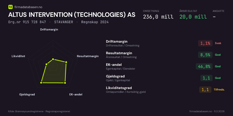 Økonomisk helseprofil for ALTUS INTERVENTION (TECHNOLOGIES) AS (Org.nr 915 728 847) i STAVANGER. Omsetning 236,0 mill, årsresultat 20,0 mill, driftsmargin 1,1 %, resultatmargin 8,5 %, EK-andel 46,8 %, gjeldsgrad 1,1, likviditetsgrad 1,1. Regnskap 2024. Kilde: firmadatabasen.no