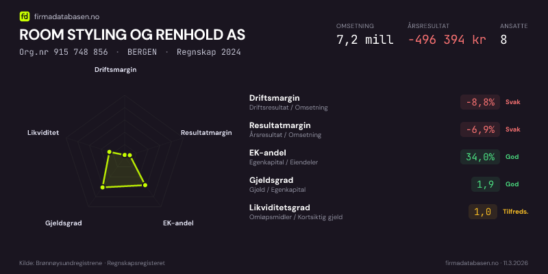 Økonomisk helseprofil for ROOM STYLING OG RENHOLD AS (Org.nr 915 748 856) i BERGEN. Omsetning 7,2 mill, årsresultat −496 394 kr, driftsmargin -8,8 %, resultatmargin -6,9 %, EK-andel 34,0 %, gjeldsgrad 1,9, likviditetsgrad 1,0. Regnskap 2024. Kilde: firmadatabasen.no