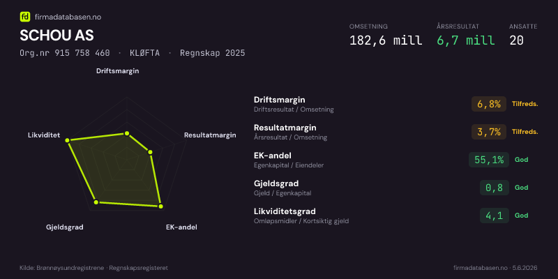 Økonomisk helseprofil for SCHOU AS (Org.nr 915 758 460) i KLØFTA. Omsetning 182,6 mill, årsresultat 6,7 mill, driftsmargin 6,8 %, resultatmargin 3,7 %, EK-andel 55,1 %, gjeldsgrad 0,8, likviditetsgrad 4,1. Regnskap 2025. Kilde: firmadatabasen.no