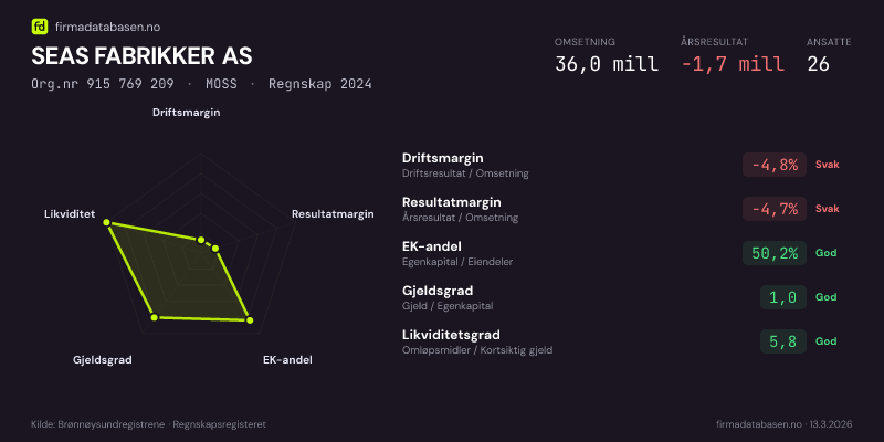 Økonomisk helseprofil for SEAS FABRIKKER AS (Org.nr 915 769 209) i MOSS. Omsetning 36,0 mill, årsresultat −1,7 mill, driftsmargin -4,8 %, resultatmargin -4,7 %, EK-andel 50,2 %, gjeldsgrad 1,0, likviditetsgrad 5,8. Regnskap 2024. Kilde: firmadatabasen.no