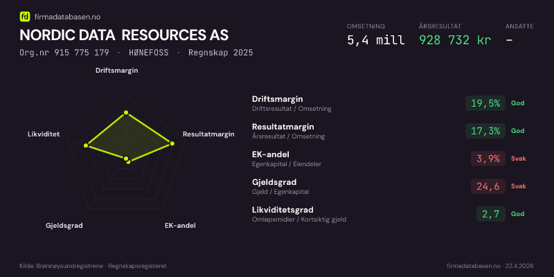 Økonomisk helseprofil for NORDIC DATA RESOURCES AS (Org.nr 915 775 179) i HØNEFOSS. Omsetning 5,4 mill, årsresultat 928 732 kr, driftsmargin 19,5 %, resultatmargin 17,3 %, EK-andel 3,9 %, gjeldsgrad 24,6, likviditetsgrad 2,7. Regnskap 2025. Kilde: firmadatabasen.no