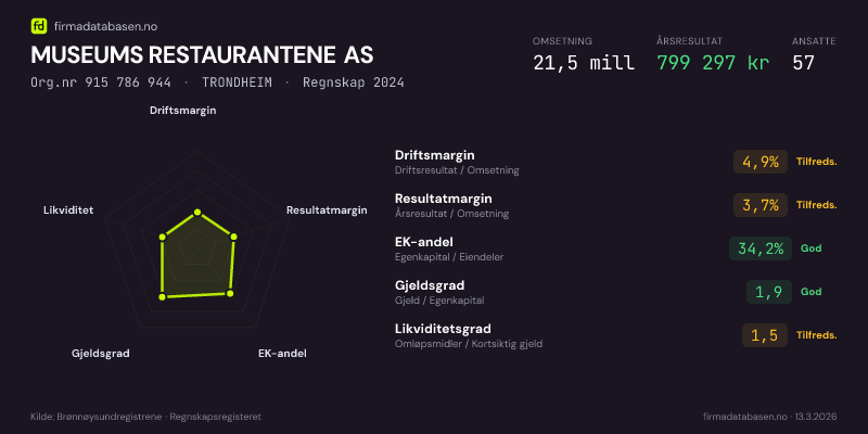 Økonomisk helseprofil for MUSEUMS RESTAURANTENE AS (Org.nr 915 786 944) i TRONDHEIM. Omsetning 21,5 mill, årsresultat 799 297 kr, driftsmargin 4,9 %, resultatmargin 3,7 %, EK-andel 34,2 %, gjeldsgrad 1,9, likviditetsgrad 1,5. Regnskap 2024. Kilde: firmadatabasen.no