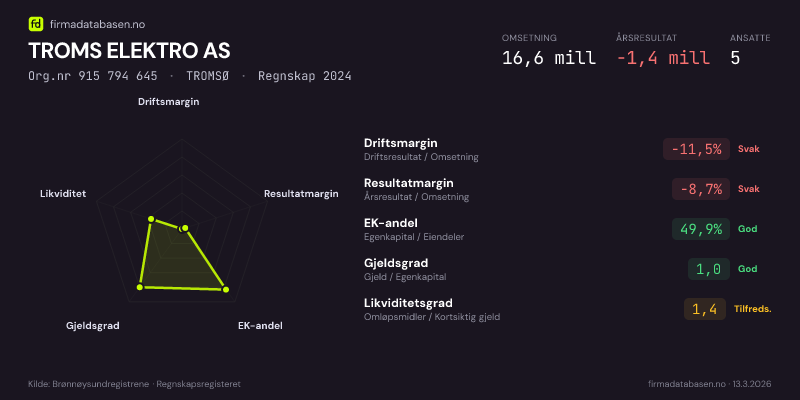 Økonomisk helseprofil for TROMS ELEKTRO AS (Org.nr 915 794 645) i TROMSØ. Omsetning 16,6 mill, årsresultat −1,4 mill, driftsmargin -11,5 %, resultatmargin -8,7 %, EK-andel 49,9 %, gjeldsgrad 1,0, likviditetsgrad 1,4. Regnskap 2024. Kilde: firmadatabasen.no