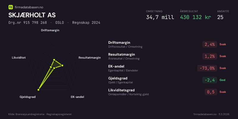 Økonomisk helseprofil for SKJÆRHOLT AS (Org.nr 915 798 268) i OSLO. Omsetning 34,7 mill, årsresultat 430 132 kr, driftsmargin 2,4 %, resultatmargin 1,2 %, EK-andel -73,0 %, gjeldsgrad -2,4, likviditetsgrad 0,5. Regnskap 2024. Kilde: firmadatabasen.no