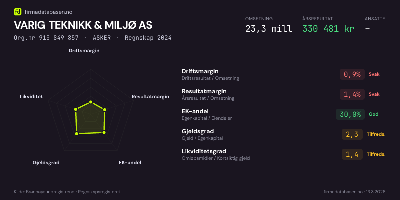 Økonomisk helseprofil for VARIG TEKNIKK & MILJØ AS (Org.nr 915 849 857) i ASKER. Omsetning 23,3 mill, årsresultat 330 481 kr, driftsmargin 0,9 %, resultatmargin 1,4 %, EK-andel 30,0 %, gjeldsgrad 2,3, likviditetsgrad 1,4. Regnskap 2024. Kilde: firmadatabasen.no