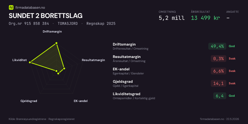 Økonomisk helseprofil for SUNDET 2 BORETTSLAG (Org.nr 915 858 384) i TOMASJORD. Omsetning 5,2 mill, årsresultat 13 499 kr, driftsmargin 49,4 %, resultatmargin 0,3 %, EK-andel 6,6 %, gjeldsgrad 14,1, likviditetsgrad 6,4. Regnskap 2025. Kilde: firmadatabasen.no