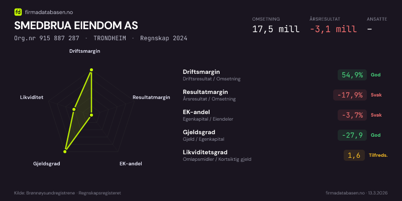 Økonomisk helseprofil for SMEDBRUA EIENDOM AS (Org.nr 915 887 287) i TRONDHEIM. Omsetning 17,5 mill, årsresultat −3,1 mill, driftsmargin 54,9 %, resultatmargin -17,9 %, EK-andel -3,7 %, gjeldsgrad -27,9, likviditetsgrad 1,6. Regnskap 2024. Kilde: firmadatabasen.no