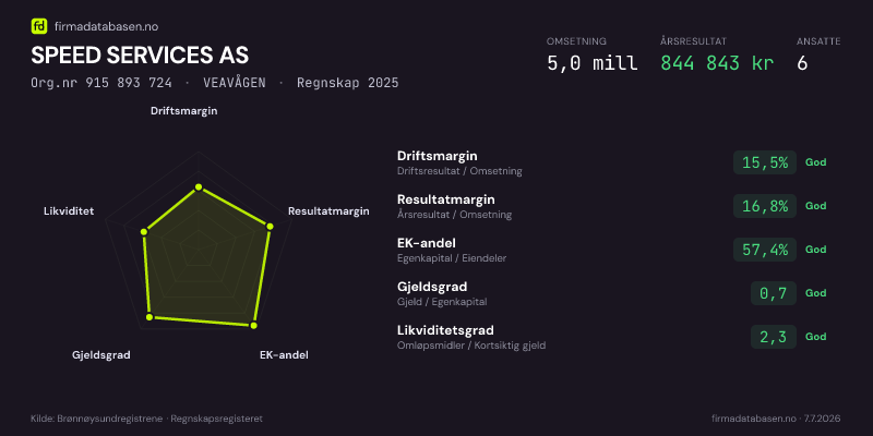 Økonomisk helseprofil for SPEED SERVICES AS (Org.nr 915 893 724) i VEAVÅGEN. Omsetning 5,0 mill, årsresultat 844 843 kr, driftsmargin 15,5 %, resultatmargin 16,8 %, EK-andel 57,4 %, gjeldsgrad 0,7, likviditetsgrad 2,3. Regnskap 2025. Kilde: firmadatabasen.no