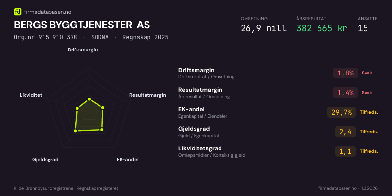 Økonomisk helseprofil for BERGS BYGGTJENESTER AS (Org.nr 915 910 378) i SOKNA. Omsetning 26,9 mill, årsresultat 382 665 kr, driftsmargin 1,8 %, resultatmargin 1,4 %, EK-andel 29,7 %, gjeldsgrad 2,4, likviditetsgrad 1,1. Regnskap 2025. Kilde: firmadatabasen.no