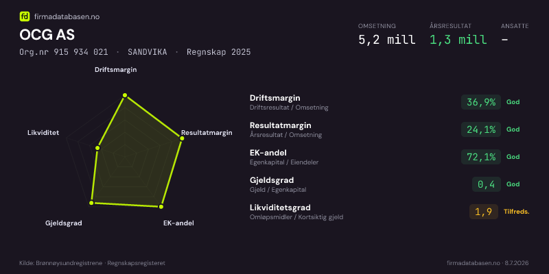 Økonomisk helseprofil for OCG AS (Org.nr 915 934 021) i SANDVIKA. Omsetning 5,2 mill, årsresultat 1,3 mill, driftsmargin 36,9 %, resultatmargin 24,1 %, EK-andel 72,1 %, gjeldsgrad 0,4, likviditetsgrad 1,9. Regnskap 2025. Kilde: firmadatabasen.no