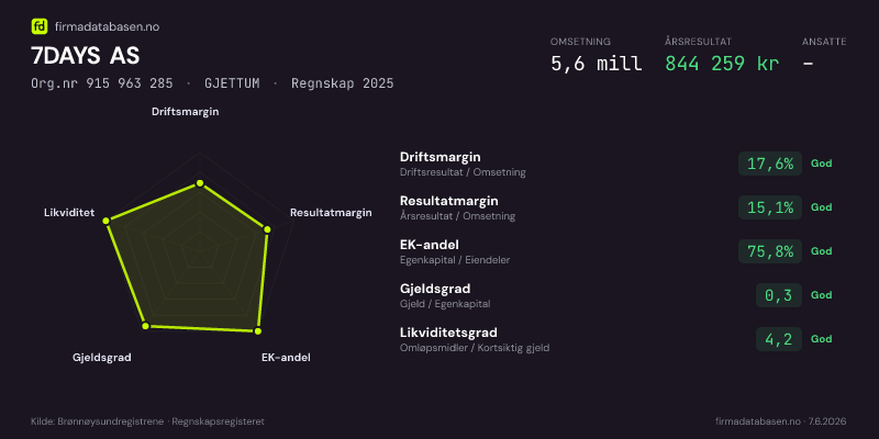Økonomisk helseprofil for 7DAYS AS (Org.nr 915 963 285) i GJETTUM. Omsetning 5,6 mill, årsresultat 844 259 kr, driftsmargin 17,6 %, resultatmargin 15,1 %, EK-andel 75,8 %, gjeldsgrad 0,3, likviditetsgrad 4,2. Regnskap 2025. Kilde: firmadatabasen.no