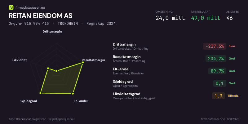 Økonomisk helseprofil for REITAN EIENDOM AS (Org.nr 915 994 415) i TRONDHEIM. Omsetning 24,0 mill, årsresultat 49,0 mill, driftsmargin -237,5 %, resultatmargin 204,2 %, EK-andel 89,7 %, gjeldsgrad 0,1, likviditetsgrad 1,3. Regnskap 2024. Kilde: firmadatabasen.no