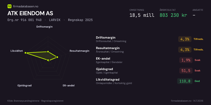 Økonomisk helseprofil for ATK EIENDOM AS (Org.nr 916 001 940) i LARVIK. Omsetning 18,5 mill, årsresultat 803 230 kr, driftsmargin 4,3 %, resultatmargin 4,3 %, EK-andel 1,9 %, gjeldsgrad 51,5, likviditetsgrad 110,8. Regnskap 2025. Kilde: firmadatabasen.no
